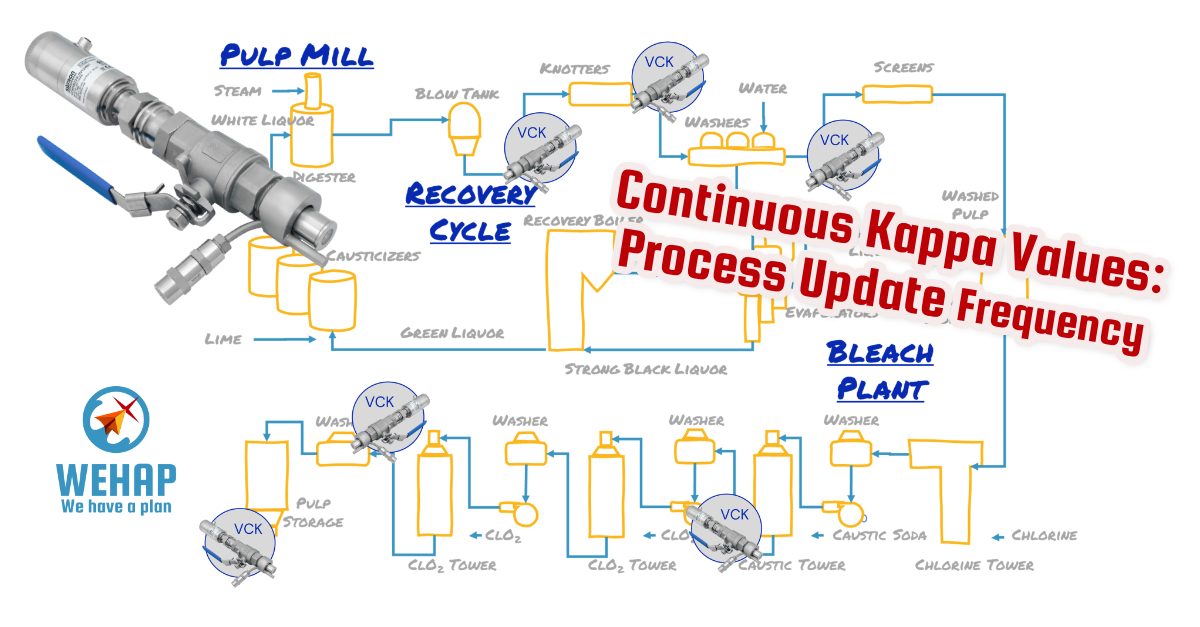 Using Continuous Kappa Values Process Update Frequency WEHAP